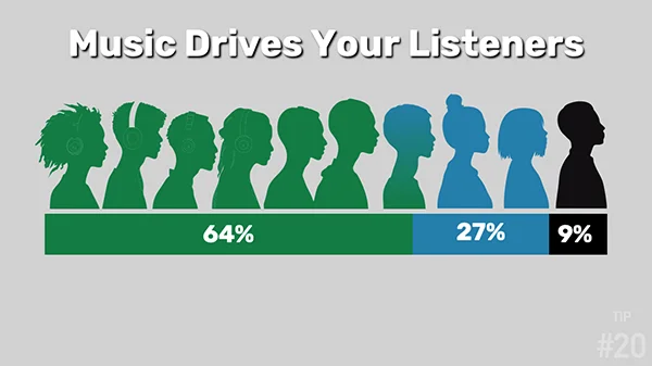 Music Drives Your Listeners | IT4RADIO